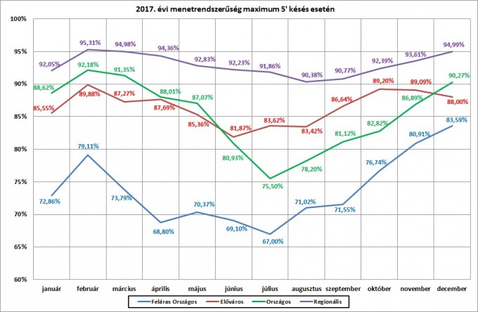 Menetrendszerűség 2017