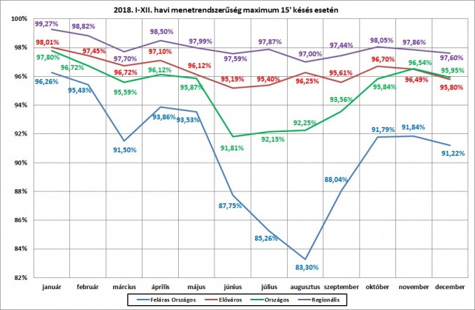 Menetrendszerűség 2018