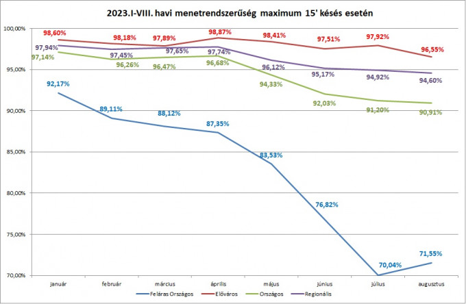 menetrendszerűség 15 perc 2023