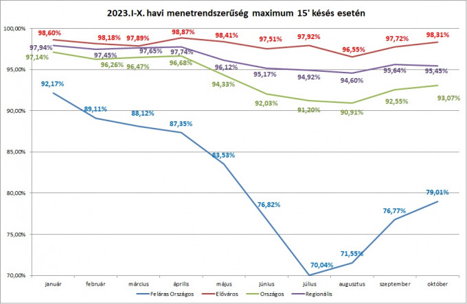 menetrendszerűség 15 perc 2023 október