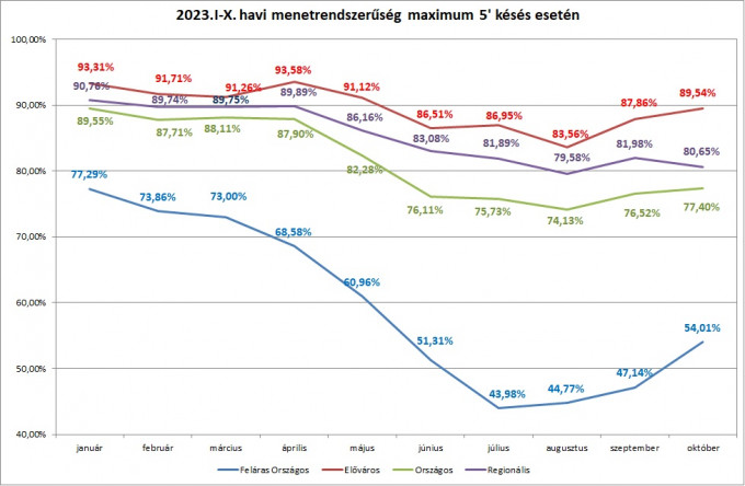 menetrendszerűség 5 perc 2023 október