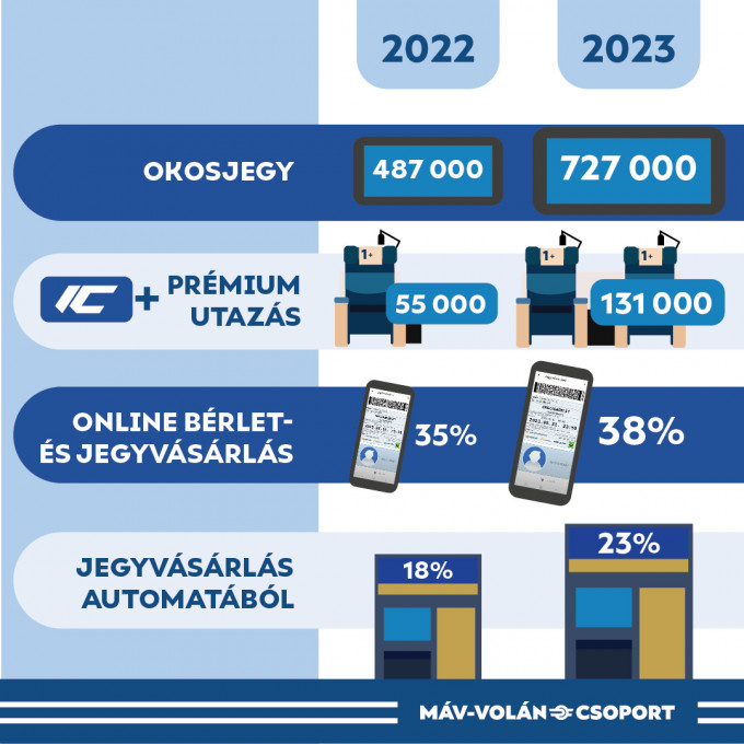 Az okosjegy, a prémiumszolgáltatás és az online jegyváltás népszerűsége is nőtt tavaly