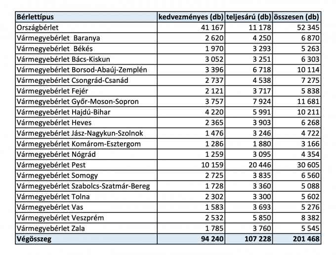 Ország- és vármegyebérletek eladási statisztikája 2023. május 6-ig