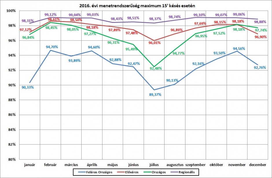 Menetrendszerűség 2016