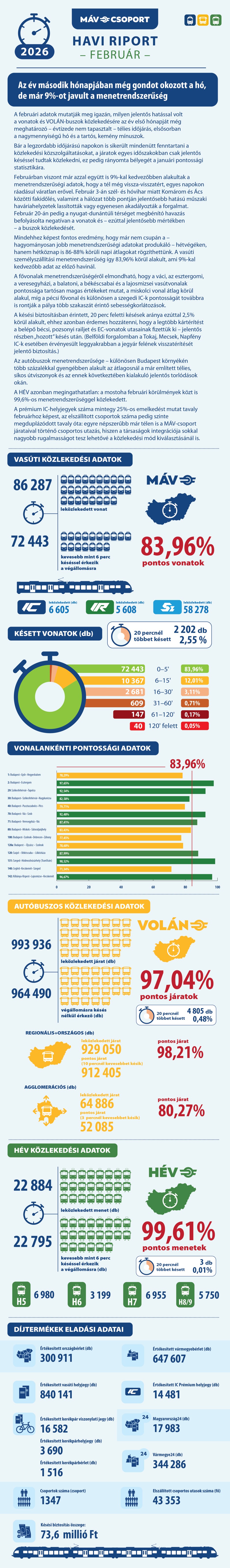 2026. februári menetrendszerűség