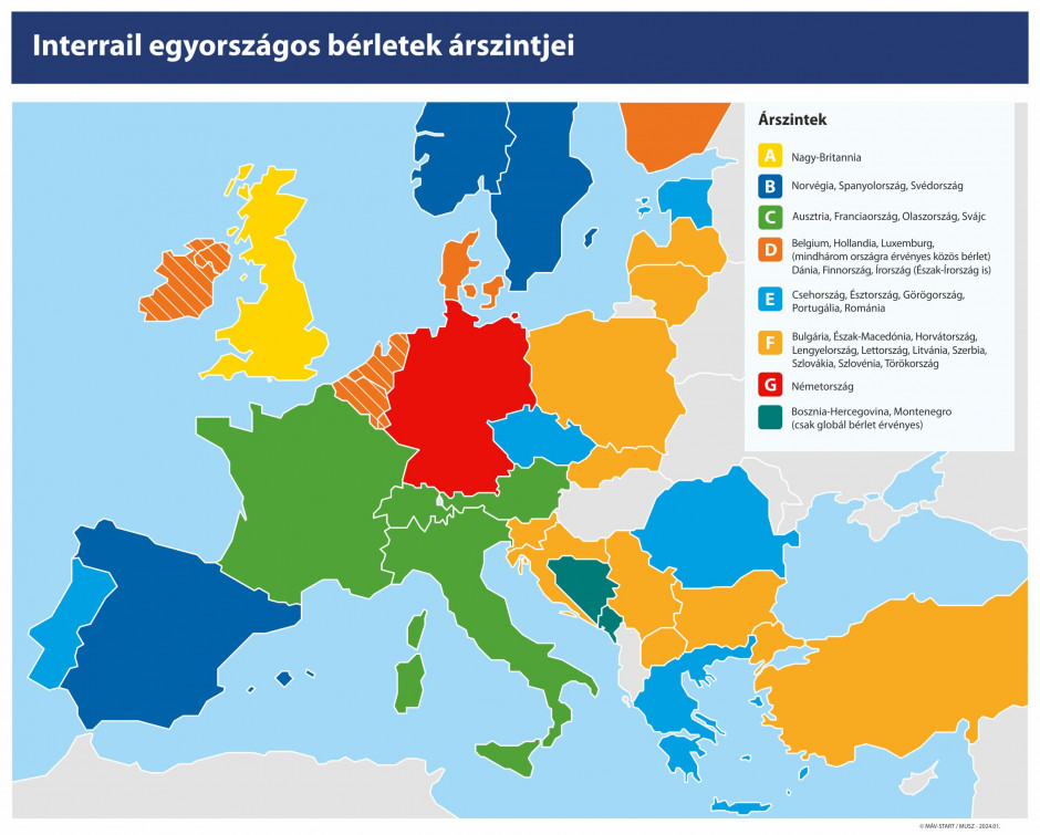 Interrail - egyes országok kategóriái