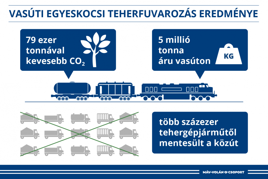  egyeskocsi-fuvarozás eredménye