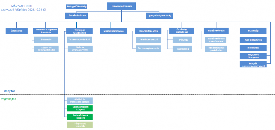 MAV VAGON szervezeti ábra