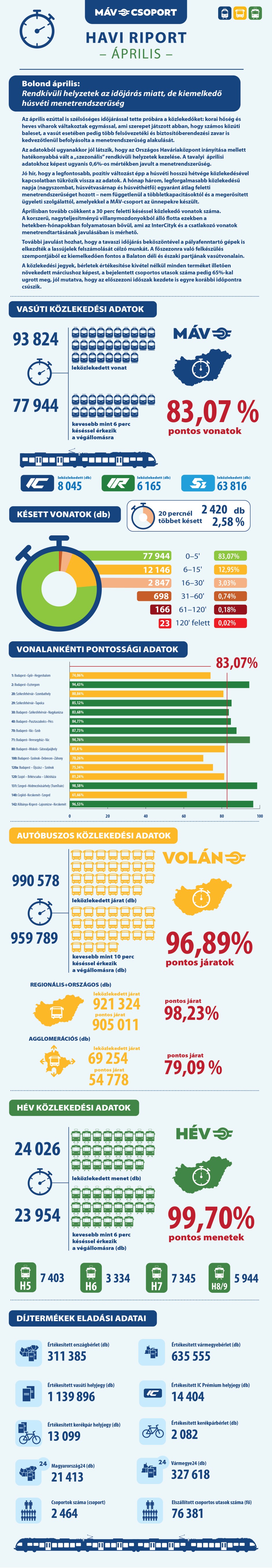 2025. április – menetrendszerűségi adatok