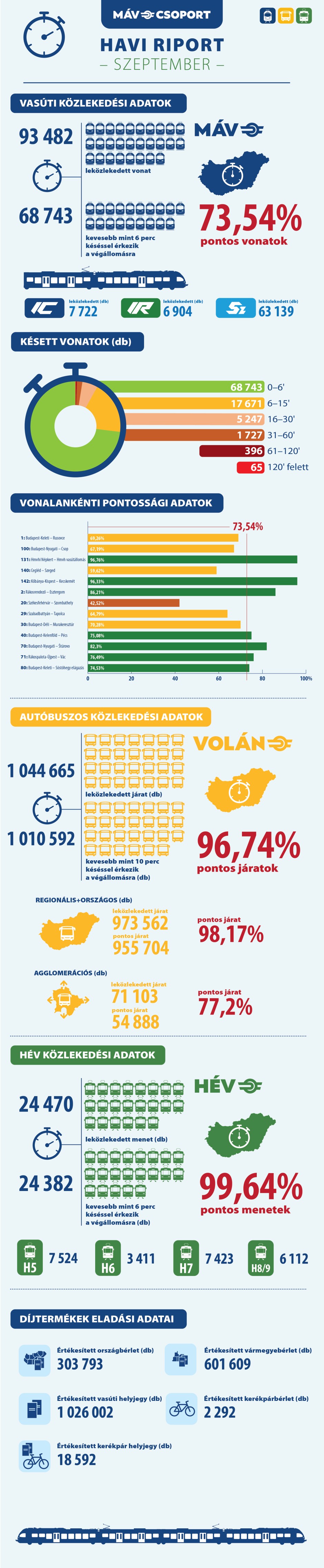 menetrendszerusegi_adatok_final_szeptember