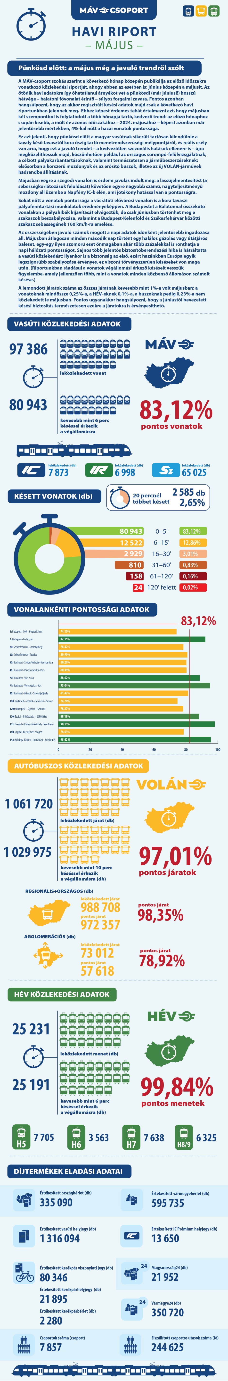 Menetrendszerűségi adatok májusban 