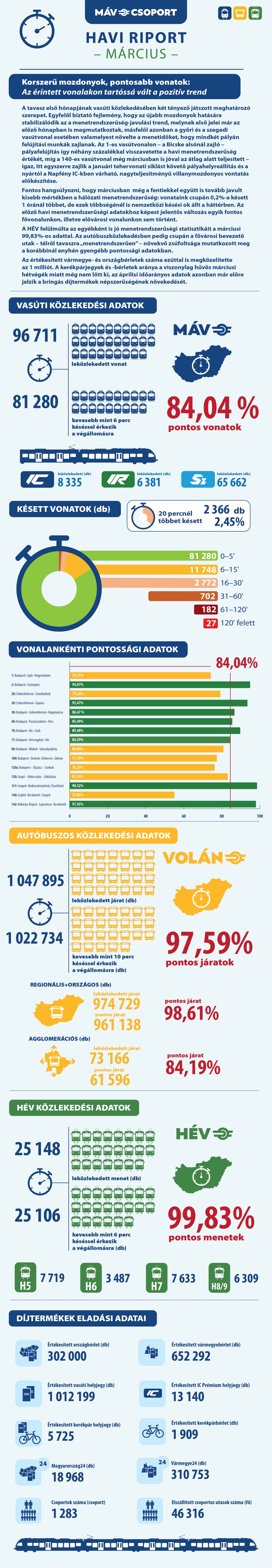 Menetrendszerűségi adatok februárban 