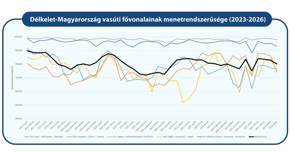 vonali menetrend Délkelet