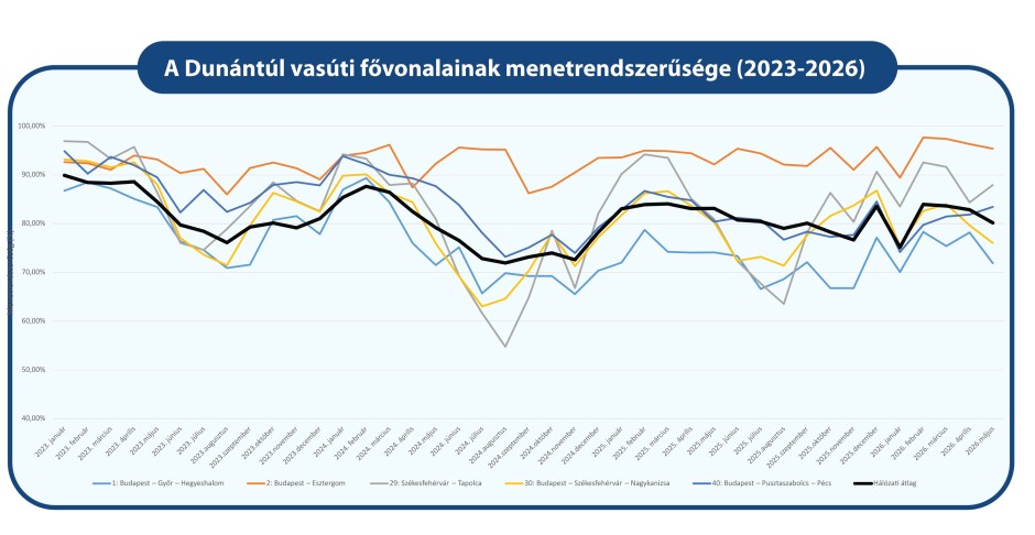 vonali menetrend Dunántúl