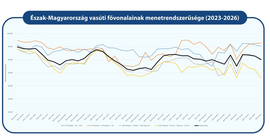 Vonali menetrendszerűség Észak-Magyarország